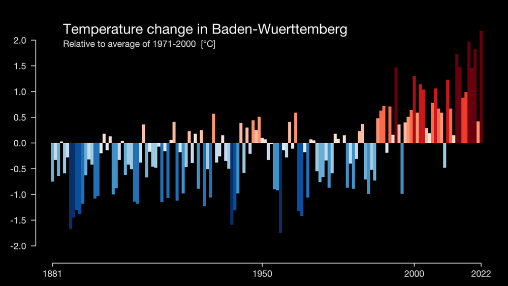 Warming Stripes des Landes Baden-Württemberg für den Zeitraum 1881 bis 2022