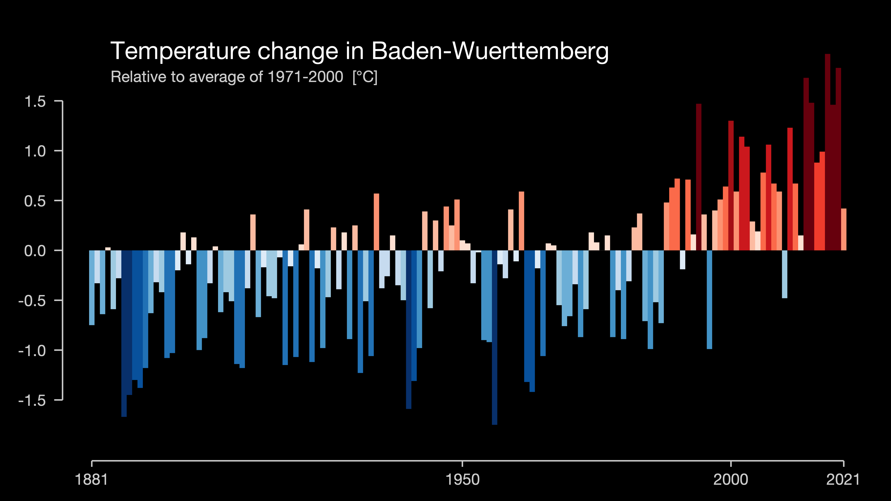 Warming Stripes des Landes Baden-Württemberg für den Zeitraum 1881 bis 2021